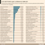 ¿Cuáles son los trabajos que más se necesitan en España?