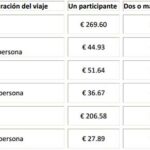 ¿Cuánto dinero necesito para emigrar a España 2022?